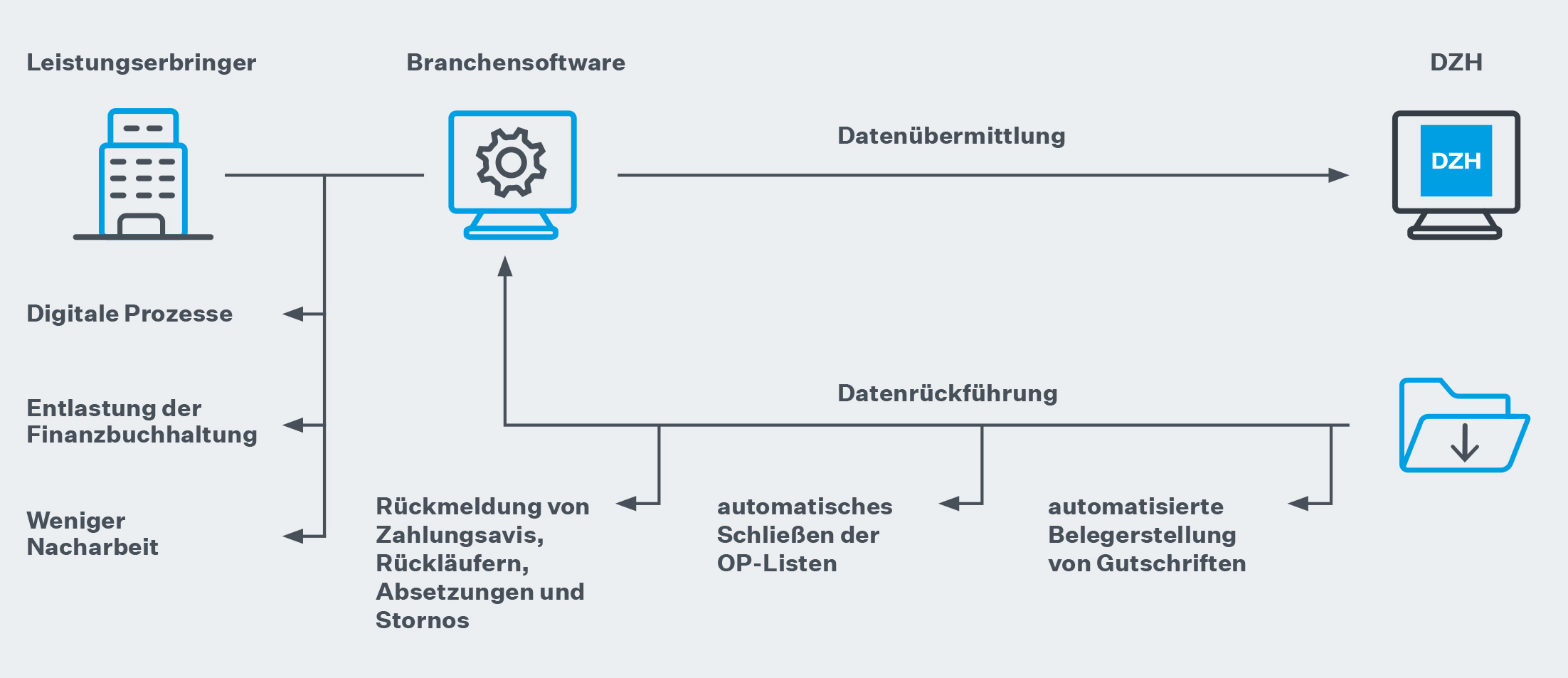 Infografik mit dem Prozess zur DZH.bridge