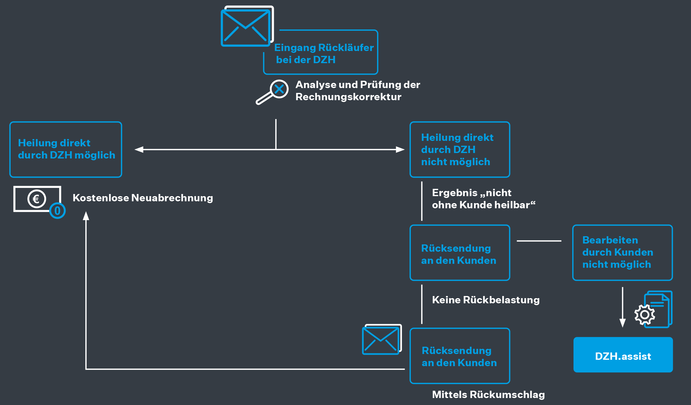 Infografik zu den Prozesse von DZH.secure